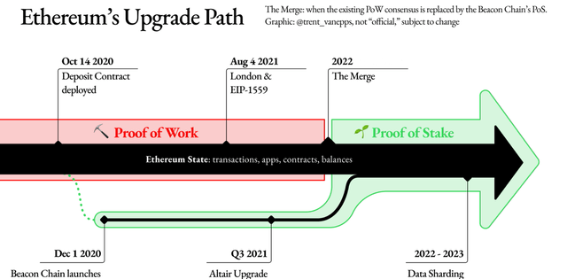 Ethereum's Upgrade Path