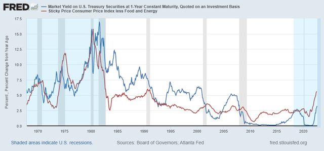 inflation and long term rates