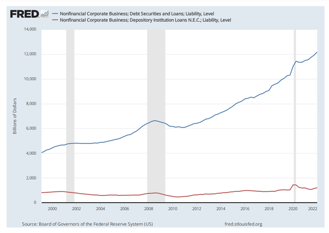 market debt vs bank debt