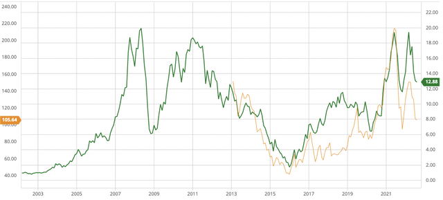 The stock chart of Vale, dividend back-adjusted, in comparison with iron ore 62% Fe CFR spot price