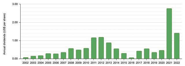 Dividends paid out by Vale in years 2002-2022, by ex-dividend dates