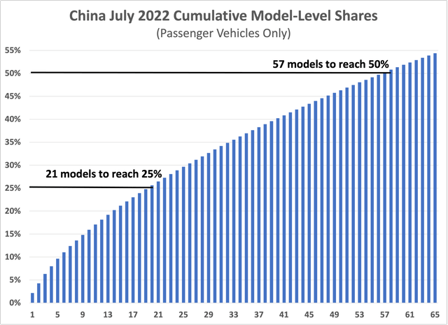 Cumulative Chinese Model Market Share