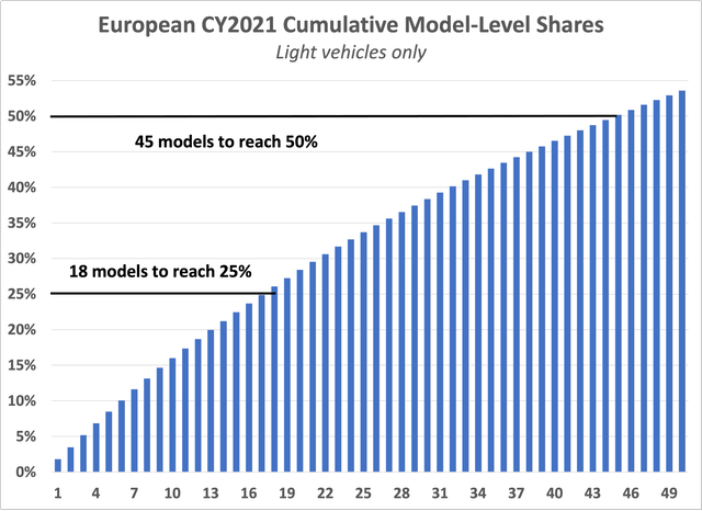 Europe Cumulative Model Market Share