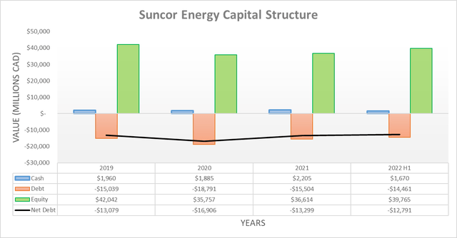 Suncor Energy Capital Allocation