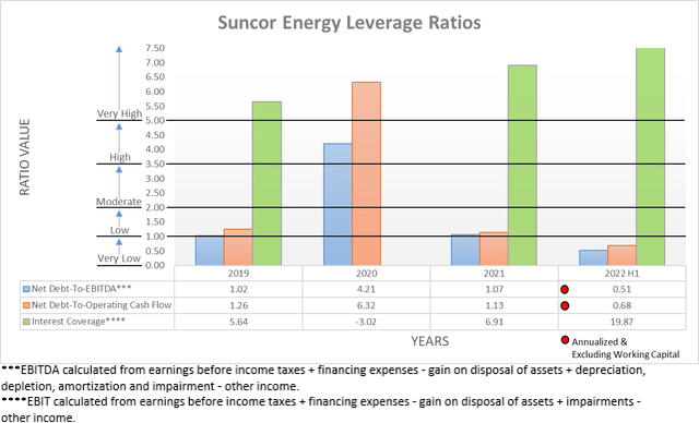 Suncor Energy Leverage Ratios