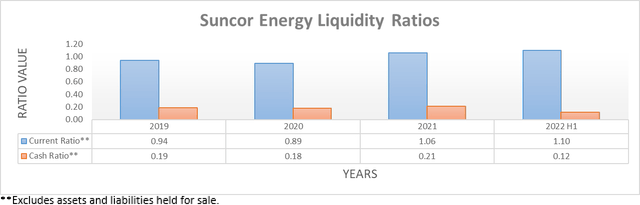 Suncor Energy Liquidity Ratios