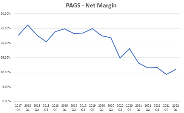 PAGS Net Margin