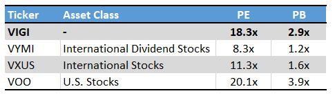 VIGI Valuation