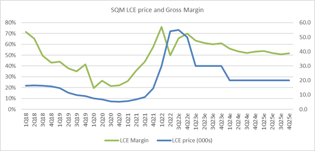 Line chart with LCE price and SQM gross margin estimates