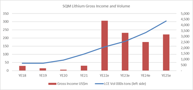 Line and Bar chart with LCE volume and gross income