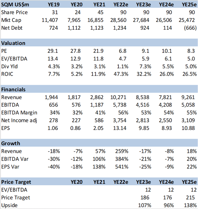 table with financial data for SQM