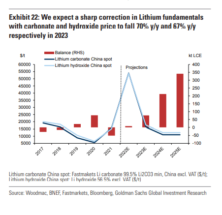 Lithium Price forecast - Goldman Sachs