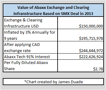 Value of Abaxx Exchange