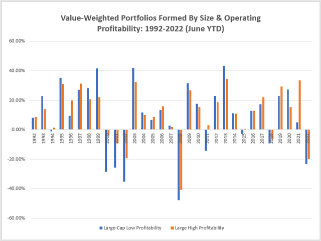 High and Low Profitability Portfolios Formed By Size