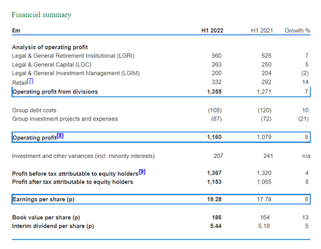 Legal & General 1H2022 financial summary