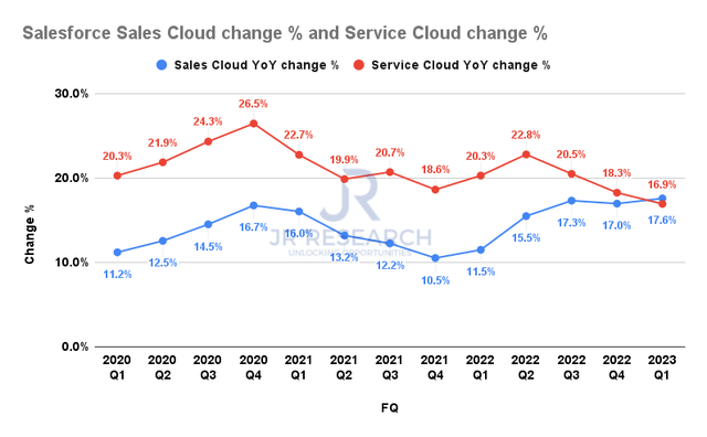 Salesforce Sales Cloud change % and Service Cloud change %