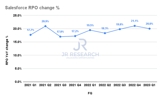 Salesforce RPO change %