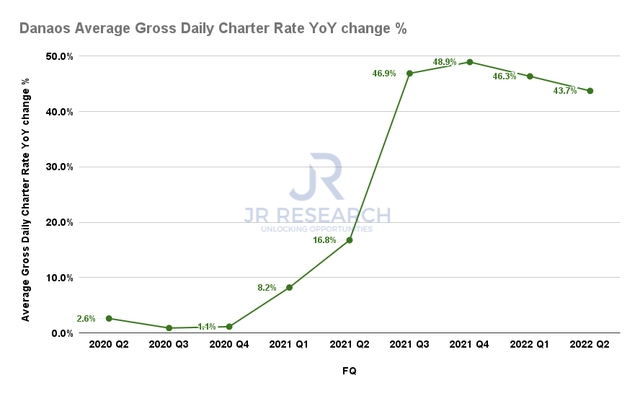 Danaos average gross daily charter rate change %