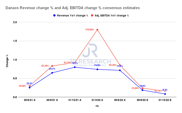 Danaos revenue change and adjusted EBITDA change consensus estimates