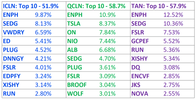 ICLN vs QCLN vs TAN top 10 holdings