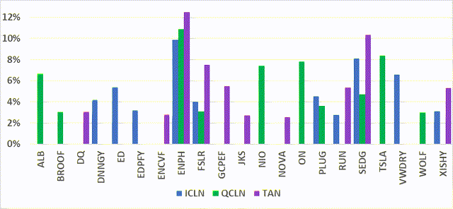 ICLN vs QCLN vs TAN top 10 holdings distribution