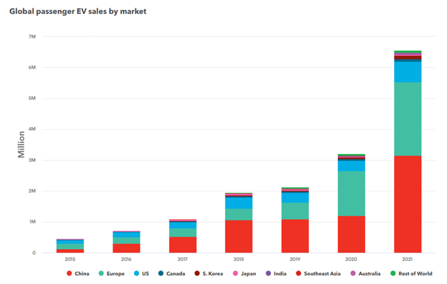 Screenshot of EV sales chart