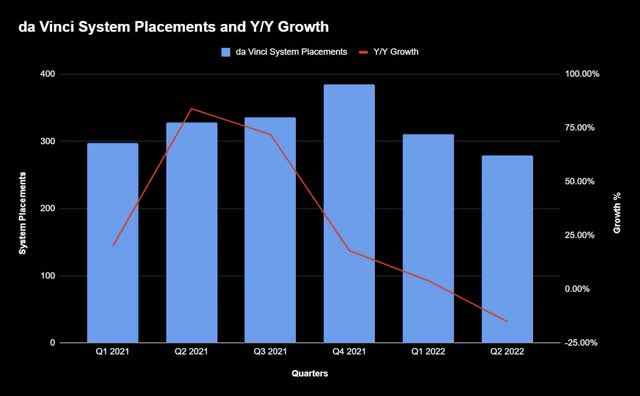 da Vinci system placements and y/y growth