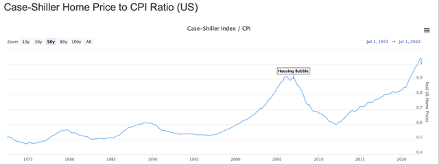 Case-Shiller Home Price to CPI Ratio - longtermtrends.net