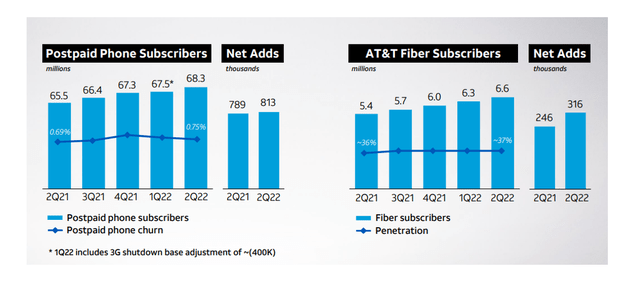Postpaid Phone And Fiber Subscribers