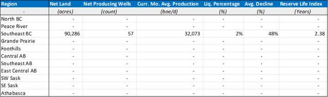 Figure 1: Summary of Land Position and Production by Region