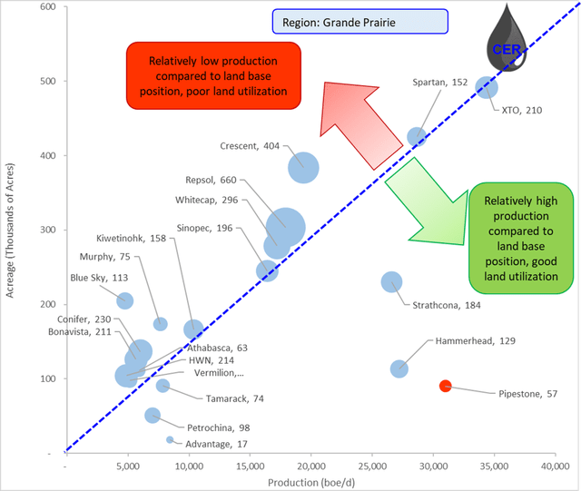 Figure 3: Net Acreage (Y-Axis), Production (X-Axis) and Net Well Count (bubble size) by Operator