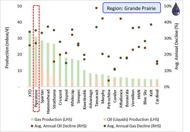 Figure 4: Production (LHS) and Average Annual Decline (RHS) by Operator