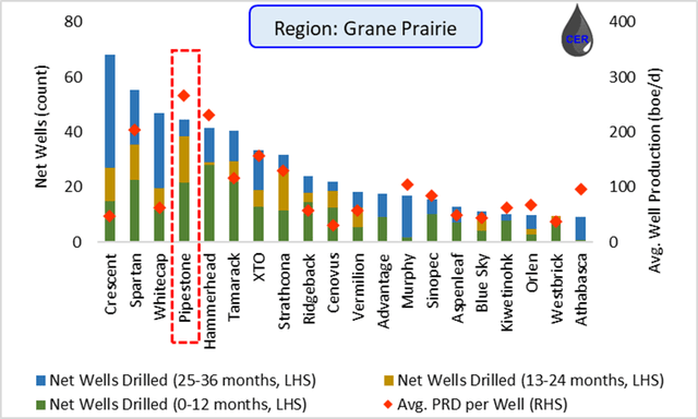 Figure 5: Net new drills (LHS) and Avg. Production (RHS) by Operator