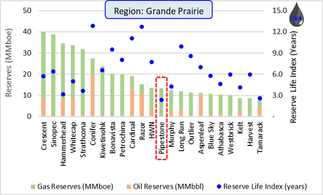 Figure 6: PDP Reserves (left) and Reserve Life Index (RHS) by Operator