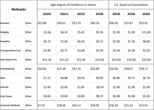 Figure 10: Operational Netback