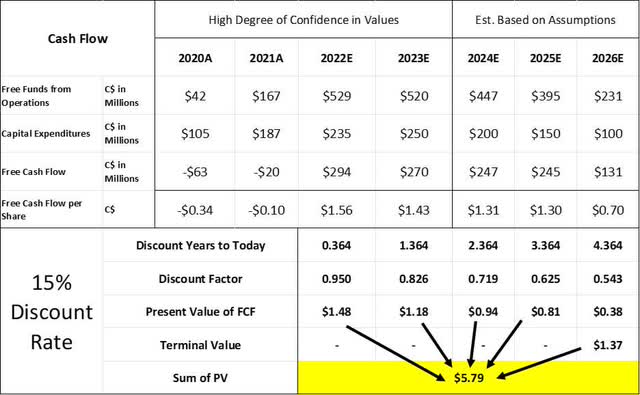 Figure 11: Free Cash Flow and Present Value