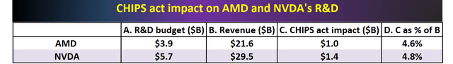 CHIPS Act impact on AMD and NVDA's R&D