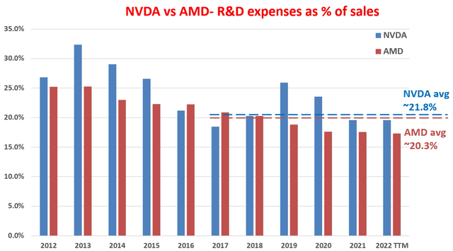 NVDA vs AMD - R&D expenses as % of sales 