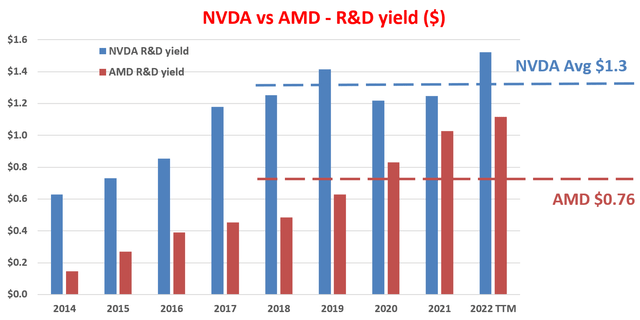 NVDA vs AMD - R&D yield