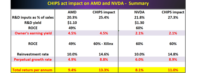 CHIPS Act impact on AMD and NVDA