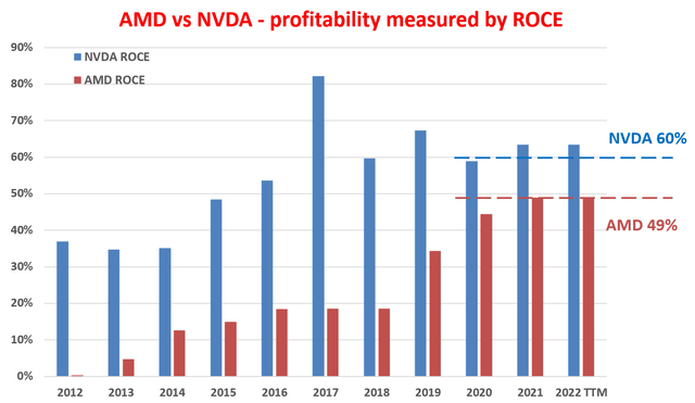 AMD vs NVDA profitability