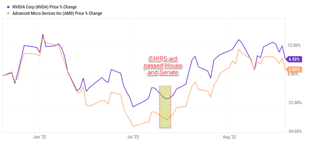 NVDA vs AMD price change