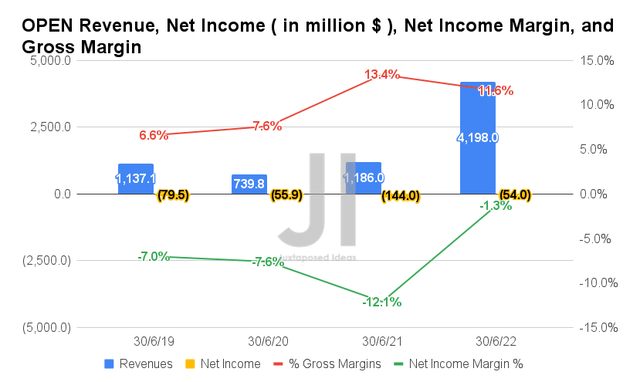 OPEN Revenue, Net Income, Net Income Margin, and Gross Margin