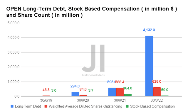 OPEN Long-Term Debt, Stock-Based Compensation, and Share Count