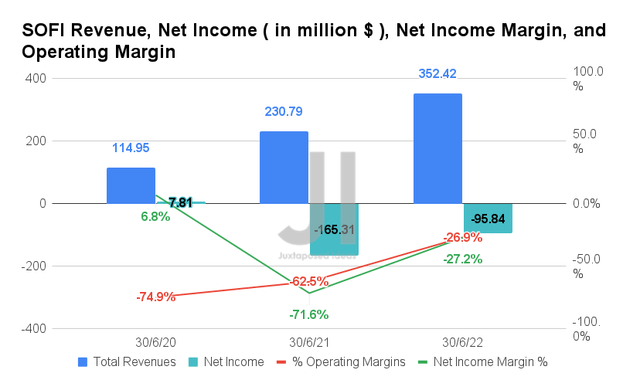 SOFI Revenue, Net Income, Net Income Margin, and Gross Margin