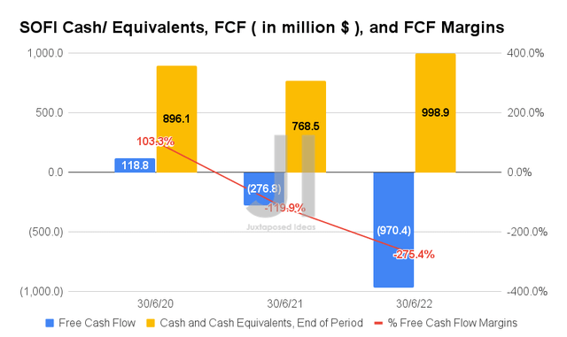 SOFI Cash/ Equivalents, FCF, and FCF Margins