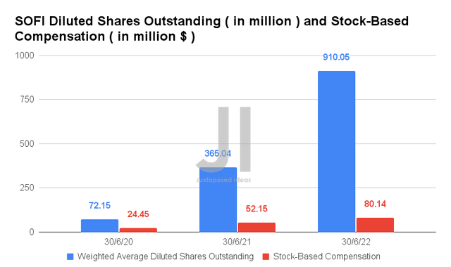 SOFI Diluted Shares Outstanding and Stock-Based Compensation 