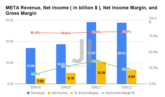 META Revenue, Net Income, Net Income Margin, and Gross Margin