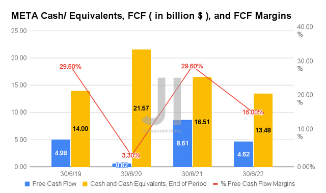 META Cash/ Equivalents, FCF, and FCF Margins