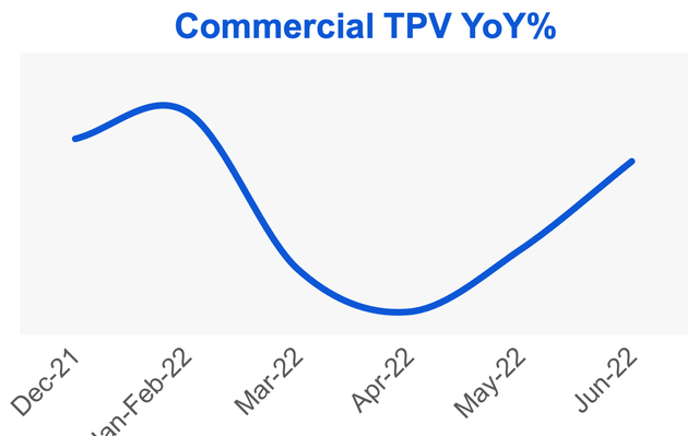 Commercial Total payment Volume